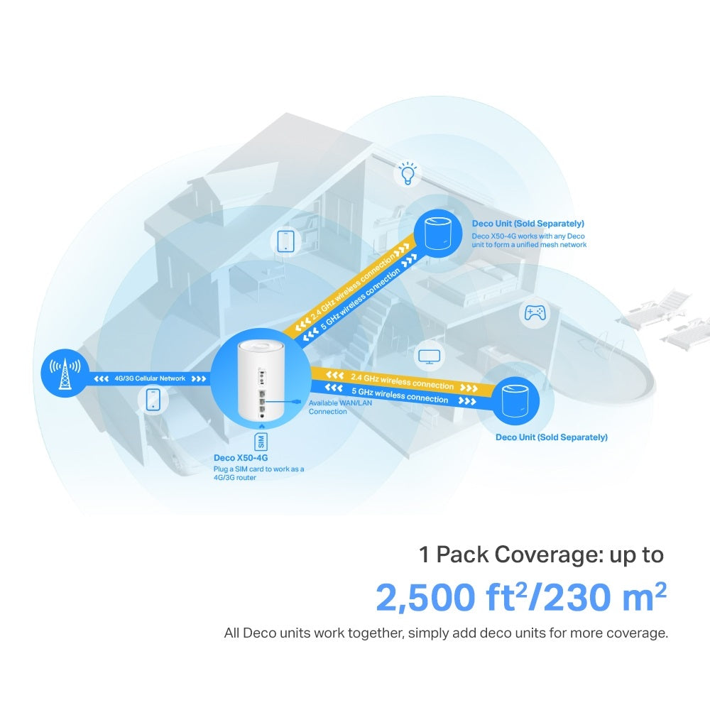 TP-LINK Deco X50-4G AX3000 Whole Home Mesh Wi-Fi 6 Router