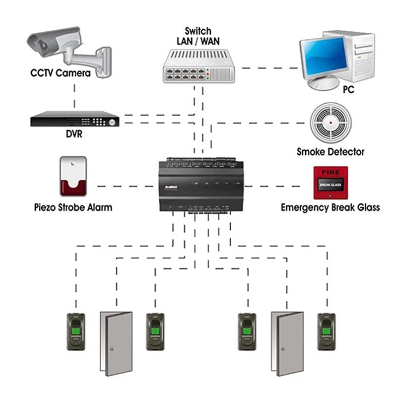 ZKTeco INBIO-160 260 IP-based Biometric Door Access Control Panel Biometric Identification